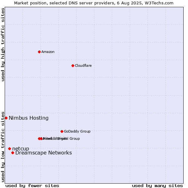 Market position of Dreamscape Networks vs. netcup vs. Nimbus Hosting