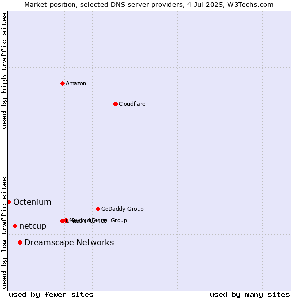 Market position of Dreamscape Networks vs. netcup vs. Octenium