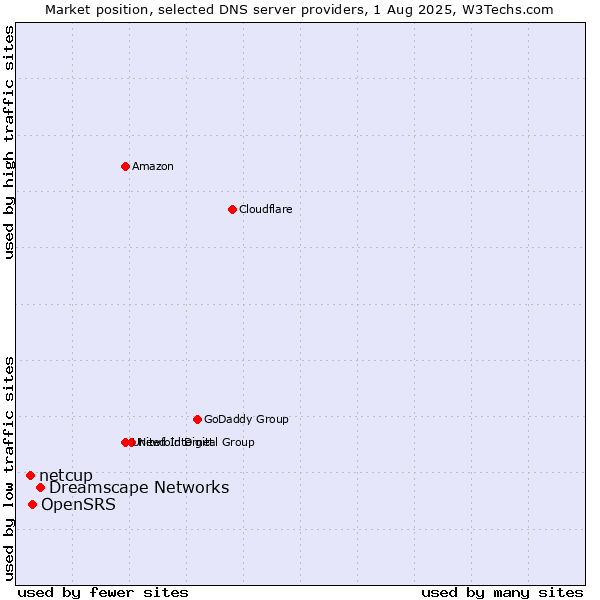 Market position of Dreamscape Networks vs. OpenSRS vs. netcup