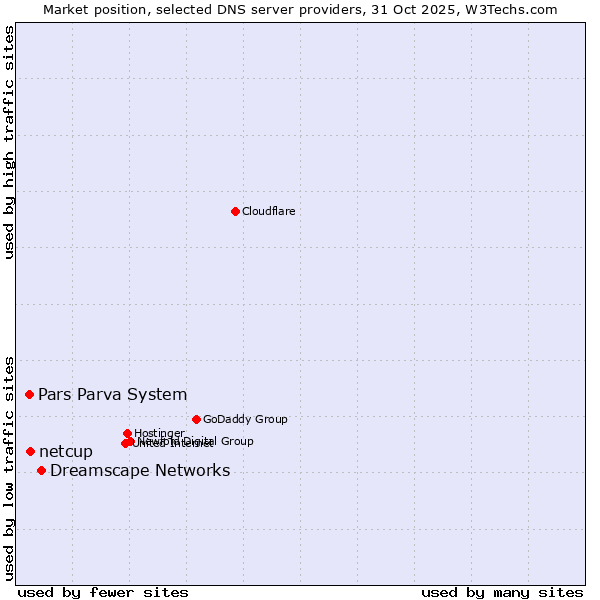 Market position of Dreamscape Networks vs. netcup vs. Pars Parva System