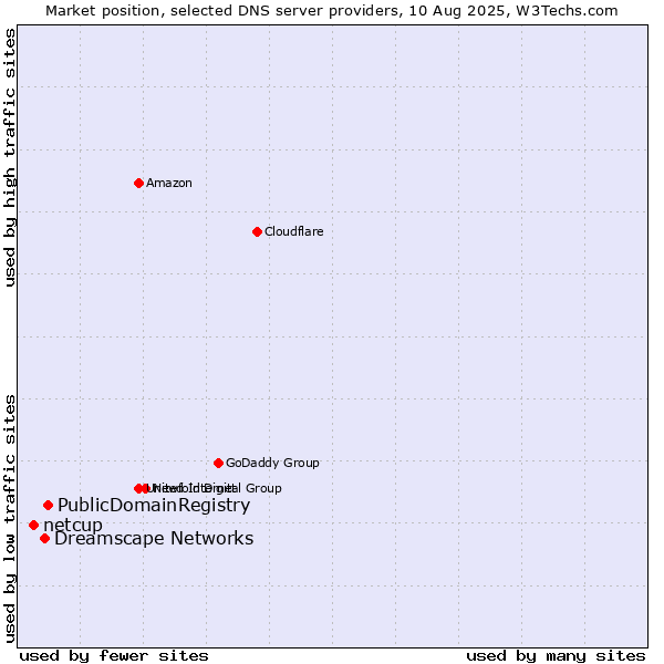 Market position of PublicDomainRegistry vs. Dreamscape Networks vs. netcup