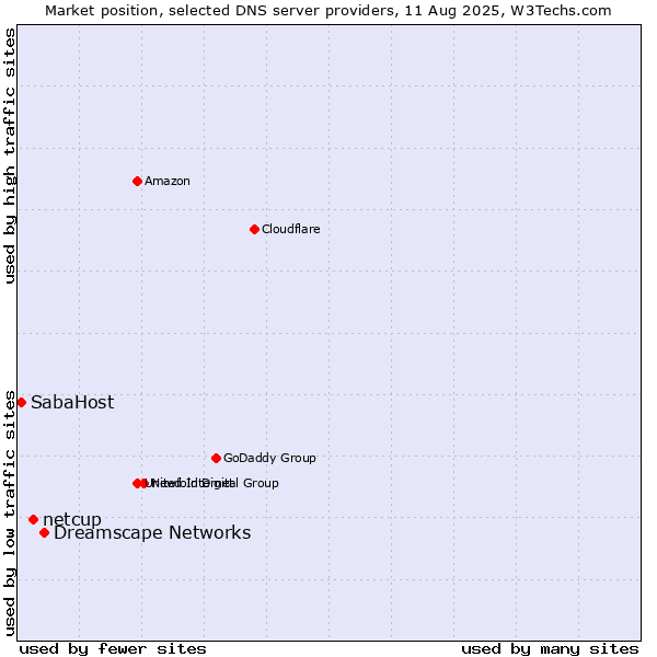 Market position of Dreamscape Networks vs. netcup vs. SabaHost