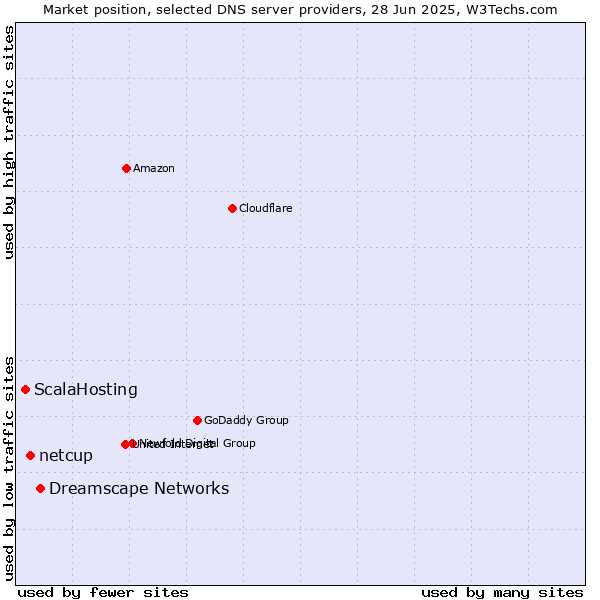 Market position of Dreamscape Networks vs. netcup vs. ScalaHosting