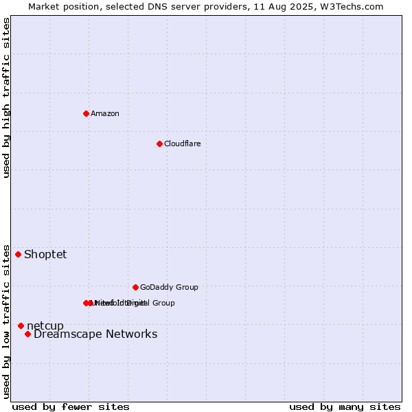 Market position of Dreamscape Networks vs. netcup vs. Shoptet