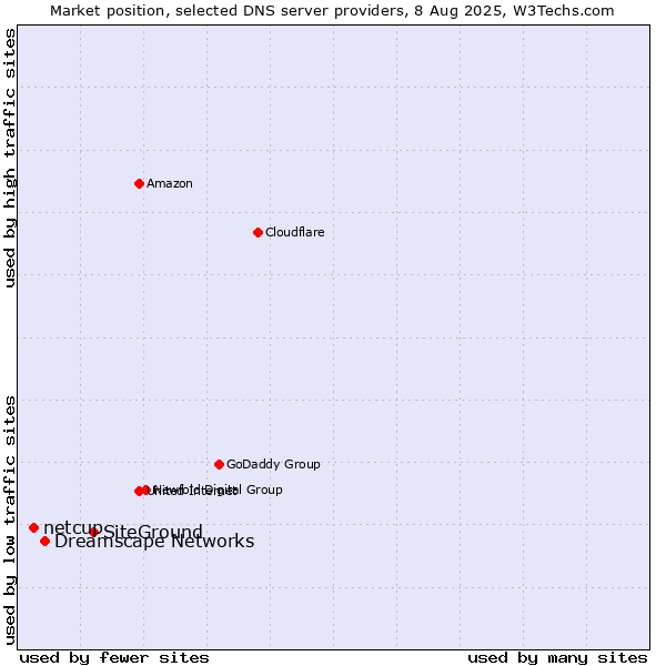 Market position of SiteGround vs. Dreamscape Networks vs. netcup