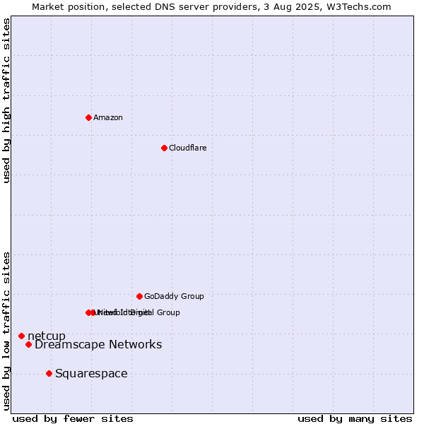 Market position of Squarespace vs. Dreamscape Networks vs. netcup