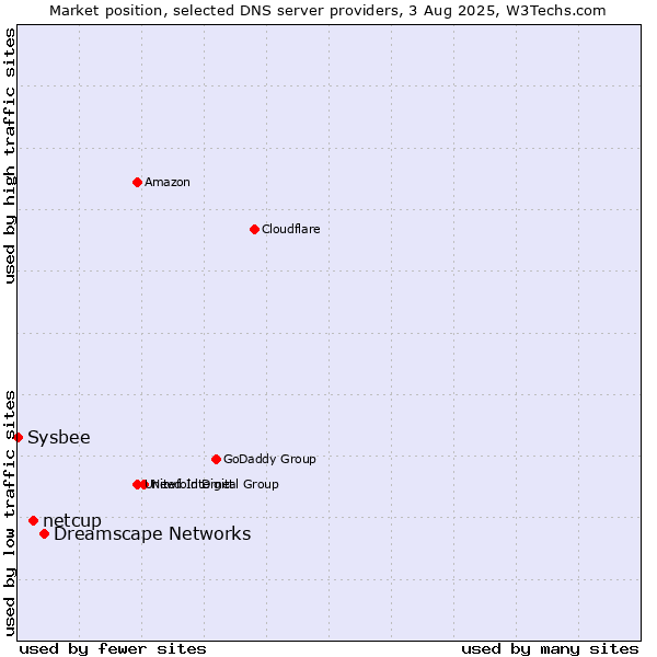 Market position of Dreamscape Networks vs. netcup vs. Sysbee