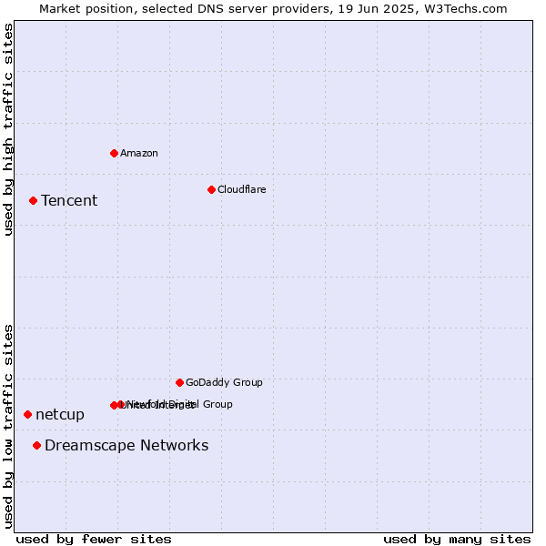 Market position of Dreamscape Networks vs. Tencent vs. netcup