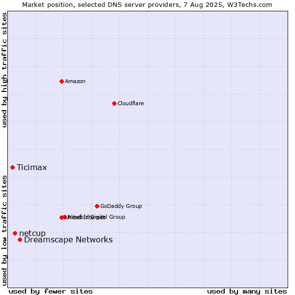 Market position of Dreamscape Networks vs. netcup vs. Ticimax