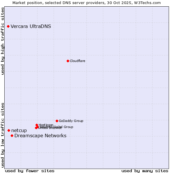 Market position of Dreamscape Networks vs. netcup vs. Vercara UltraDNS
