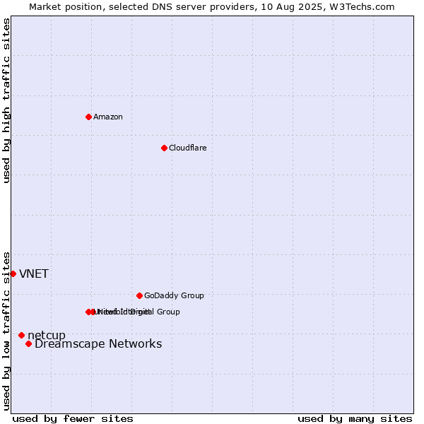 Market position of Dreamscape Networks vs. netcup vs. VNET