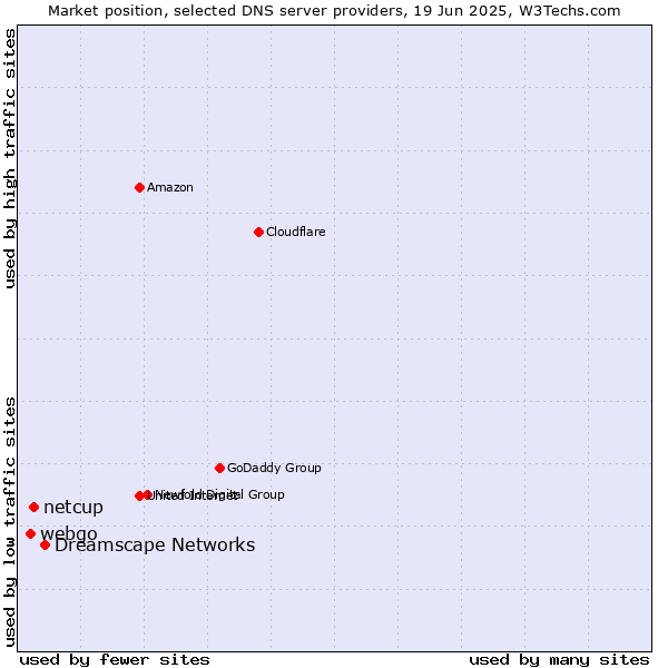 Market position of Dreamscape Networks vs. netcup vs. webgo
