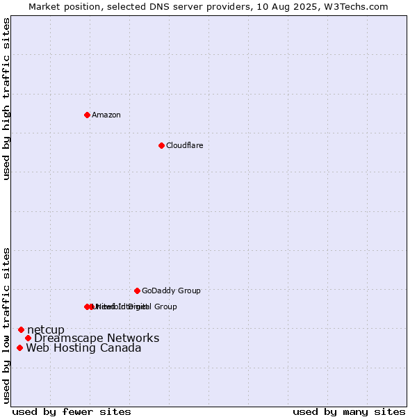 Market position of Dreamscape Networks vs. netcup vs. Web Hosting Canada