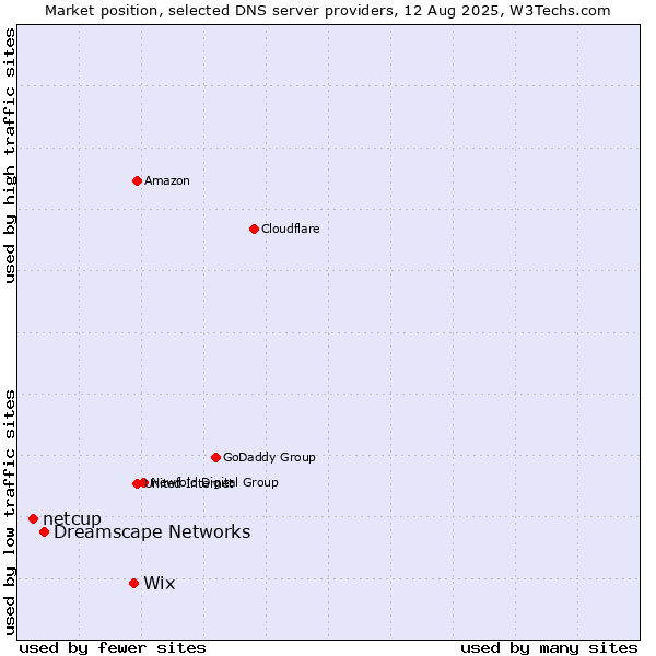 Market position of Wix vs. Dreamscape Networks vs. netcup