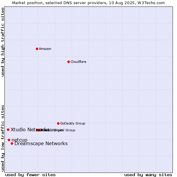 Market position of Dreamscape Networks vs. netcup vs. Xtudio Networks