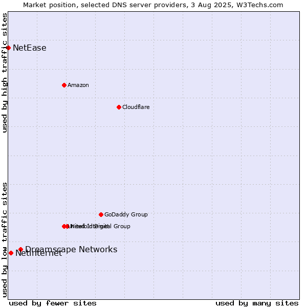 Market position of Dreamscape Networks vs. Netinternet vs. NetEase
