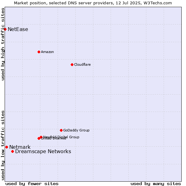 Market position of Dreamscape Networks vs. Netmark vs. NetEase