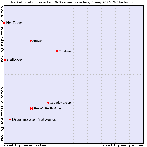 Market position of Dreamscape Networks vs. Cellcom vs. NetEase