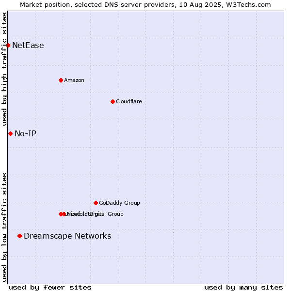 Market position of Dreamscape Networks vs. No-IP vs. NetEase