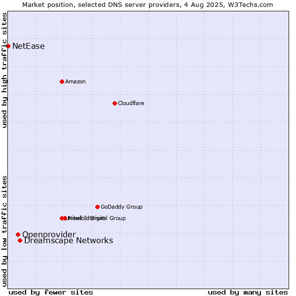 Market position of Dreamscape Networks vs. Openprovider vs. NetEase