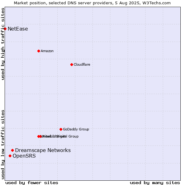 Market position of Dreamscape Networks vs. OpenSRS vs. NetEase