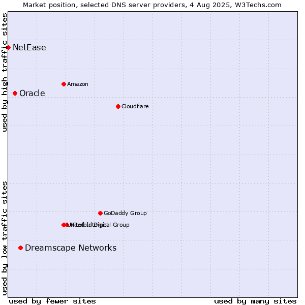 Market position of Dreamscape Networks vs. Oracle vs. NetEase