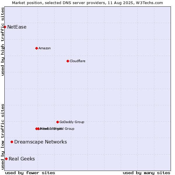 Market position of Dreamscape Networks vs. Real Geeks vs. NetEase