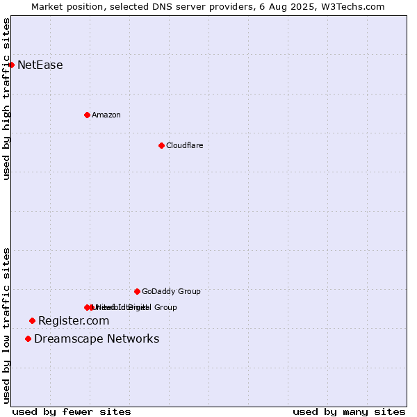 Market position of Register.com vs. Dreamscape Networks vs. NetEase
