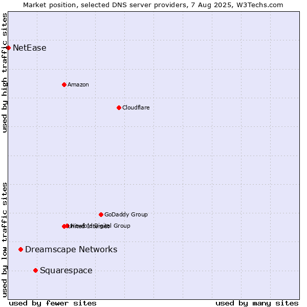 Market position of Squarespace vs. Dreamscape Networks vs. NetEase
