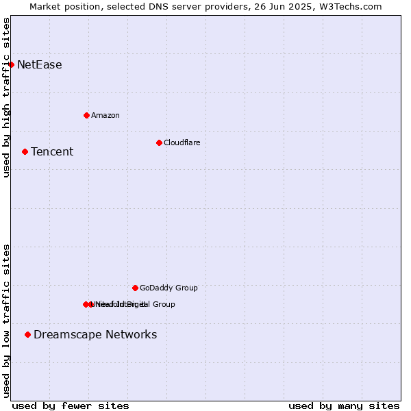 Market position of Dreamscape Networks vs. Tencent vs. NetEase