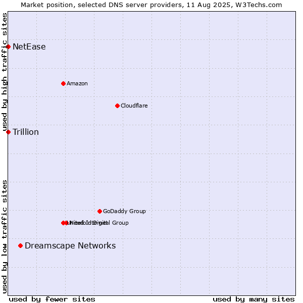 Market position of Dreamscape Networks vs. NetEase vs. Trillion