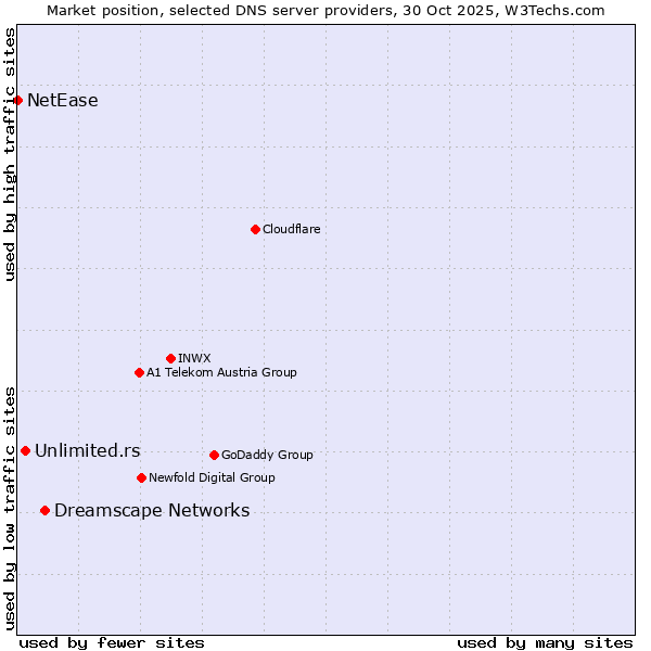 Market position of Dreamscape Networks vs. Unlimited.rs vs. NetEase