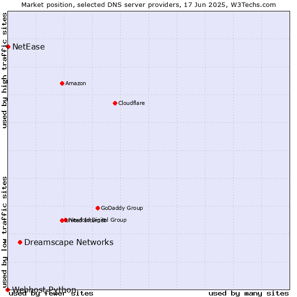 Market position of Dreamscape Networks vs. NetEase vs. Webhost Python