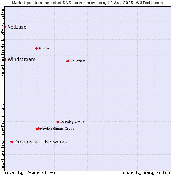 Market position of Dreamscape Networks vs. Windstream vs. NetEase