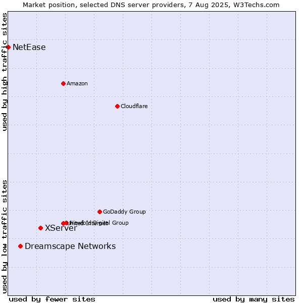 Market position of XServer vs. Dreamscape Networks vs. NetEase