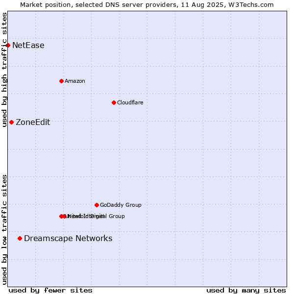 Market position of Dreamscape Networks vs. ZoneEdit vs. NetEase