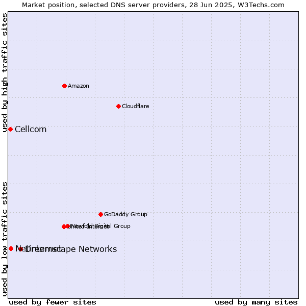 Market position of Dreamscape Networks vs. Netinternet vs. Cellcom