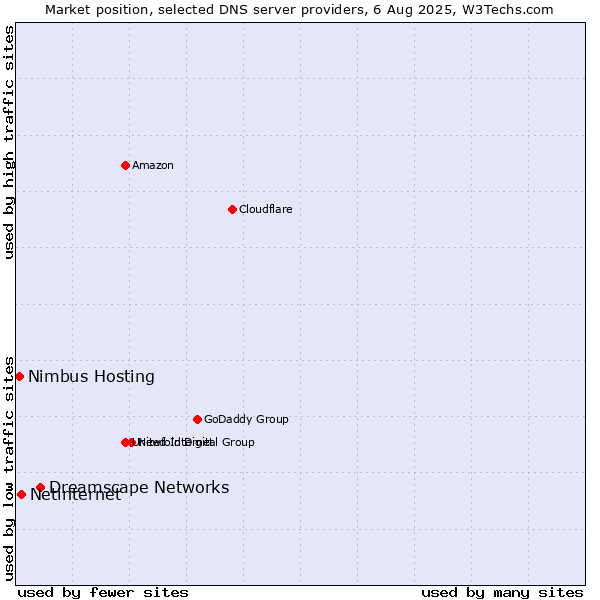 Market position of Dreamscape Networks vs. Netinternet vs. Nimbus Hosting