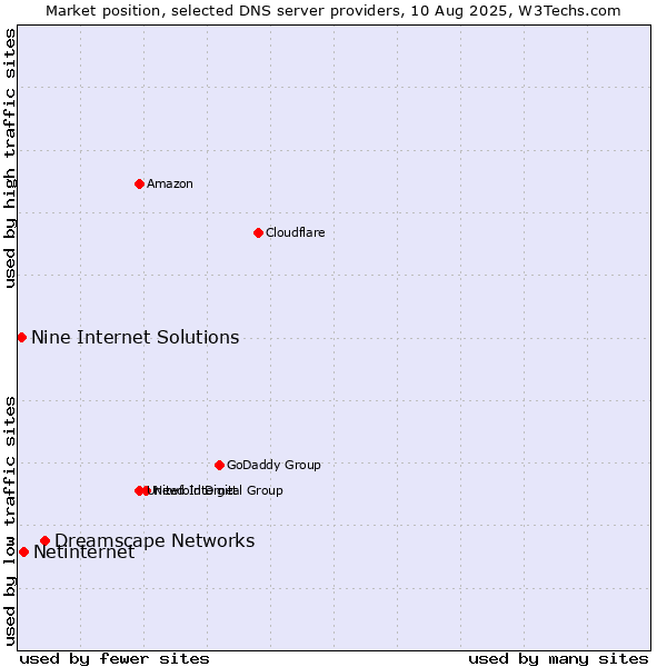 Market position of Dreamscape Networks vs. Netinternet vs. Nine Internet Solutions