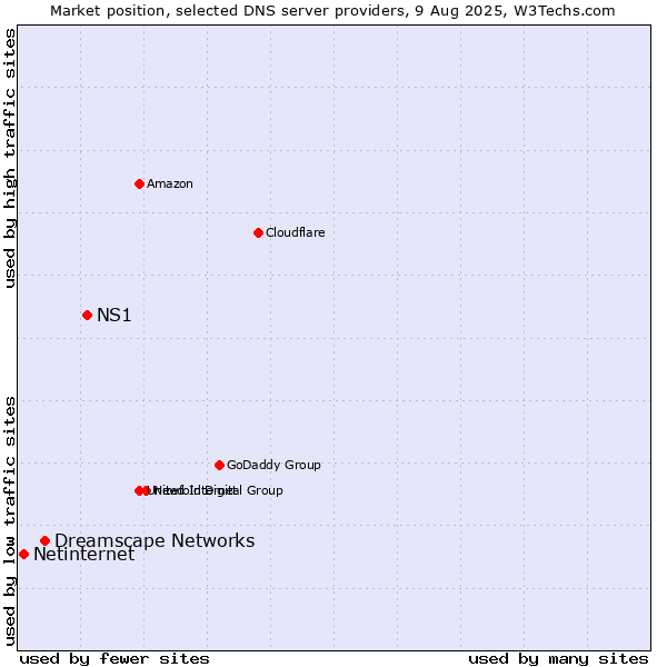 Market position of NS1 vs. Dreamscape Networks vs. Netinternet