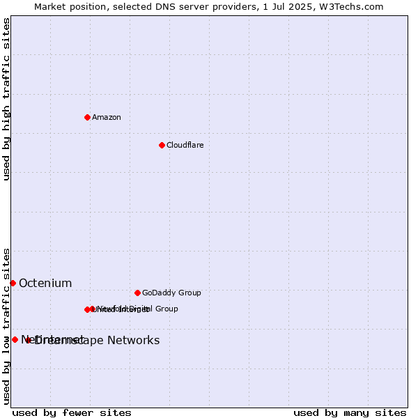 Market position of Dreamscape Networks vs. Netinternet vs. Octenium