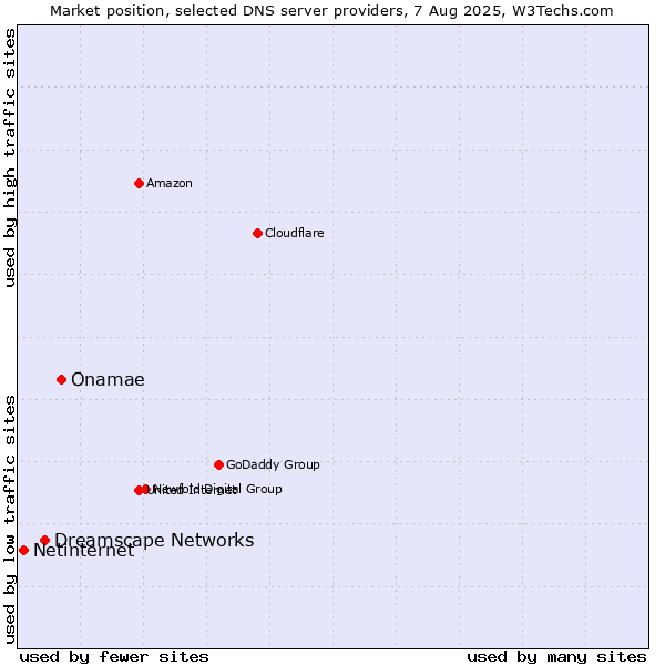 Market position of Onamae vs. Dreamscape Networks vs. Netinternet