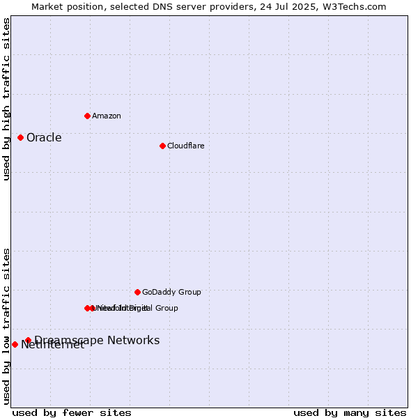 Market position of Dreamscape Networks vs. Oracle vs. Netinternet