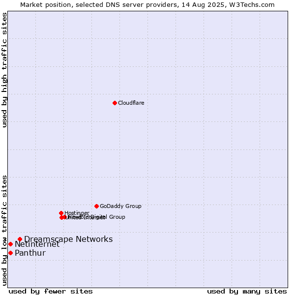 Market position of Dreamscape Networks vs. Panthur vs. Netinternet