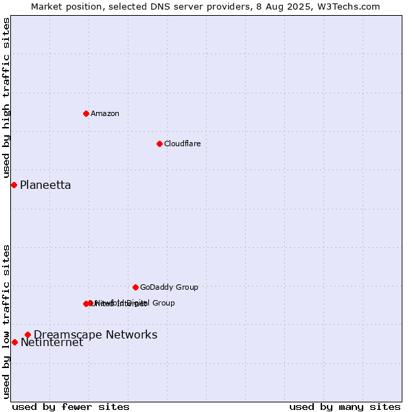 Market position of Dreamscape Networks vs. Netinternet vs. Planeetta