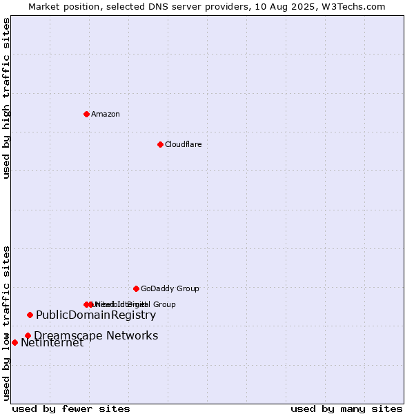 Market position of PublicDomainRegistry vs. Dreamscape Networks vs. Netinternet