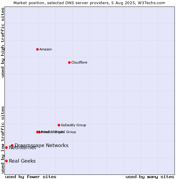 Market position of Dreamscape Networks vs. Real Geeks vs. Netinternet