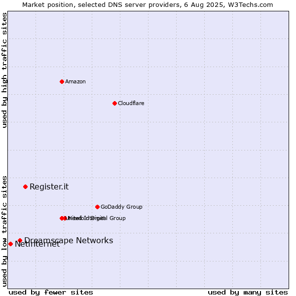 Market position of Register.it vs. Dreamscape Networks vs. Netinternet