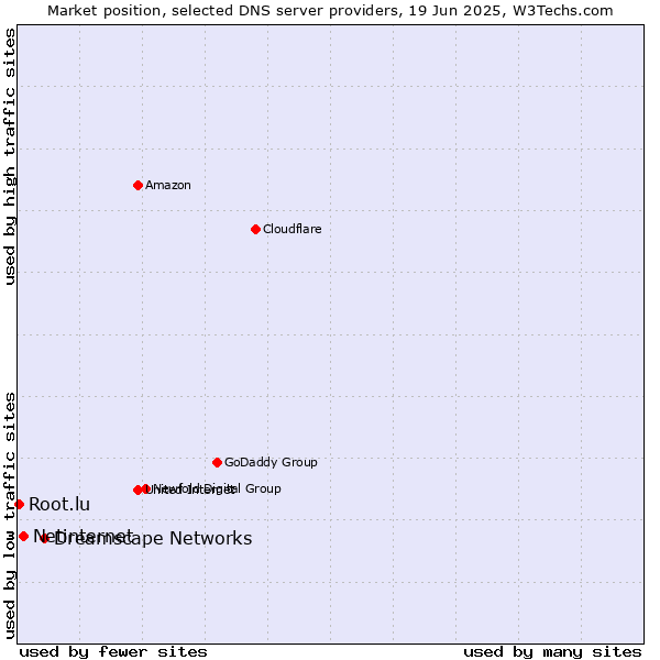 Market position of Dreamscape Networks vs. Netinternet vs. Root.lu