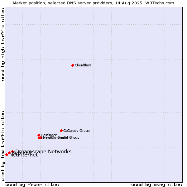 Market position of Dreamscape Networks vs. Seohost vs. Netinternet